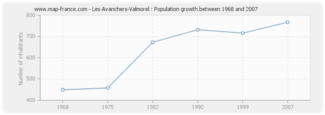 Population Les Avanchers-Valmorel